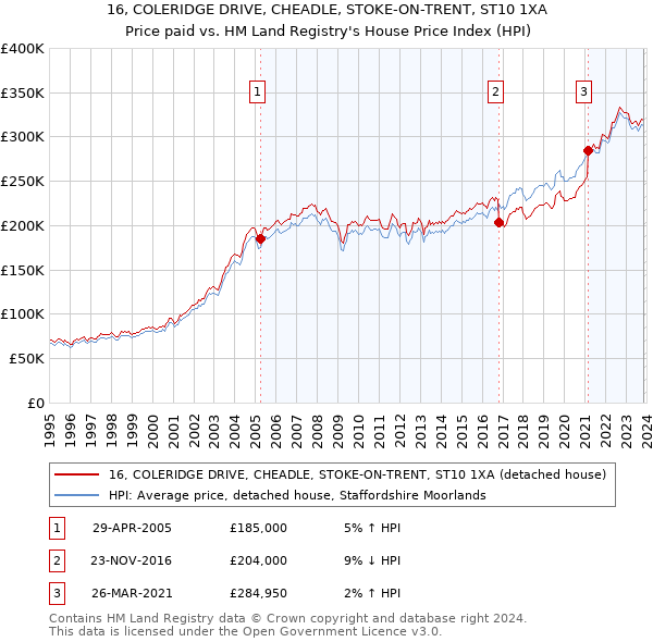16, COLERIDGE DRIVE, CHEADLE, STOKE-ON-TRENT, ST10 1XA: Price paid vs HM Land Registry's House Price Index