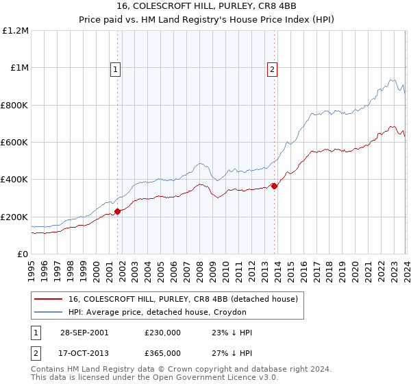 16, COLESCROFT HILL, PURLEY, CR8 4BB: Price paid vs HM Land Registry's House Price Index