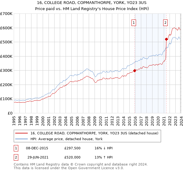 16, COLLEGE ROAD, COPMANTHORPE, YORK, YO23 3US: Price paid vs HM Land Registry's House Price Index