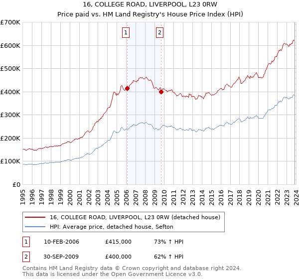 16, COLLEGE ROAD, LIVERPOOL, L23 0RW: Price paid vs HM Land Registry's House Price Index