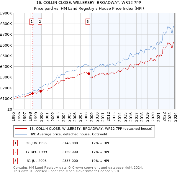 16, COLLIN CLOSE, WILLERSEY, BROADWAY, WR12 7PP: Price paid vs HM Land Registry's House Price Index