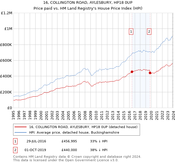 16, COLLINGTON ROAD, AYLESBURY, HP18 0UP: Price paid vs HM Land Registry's House Price Index