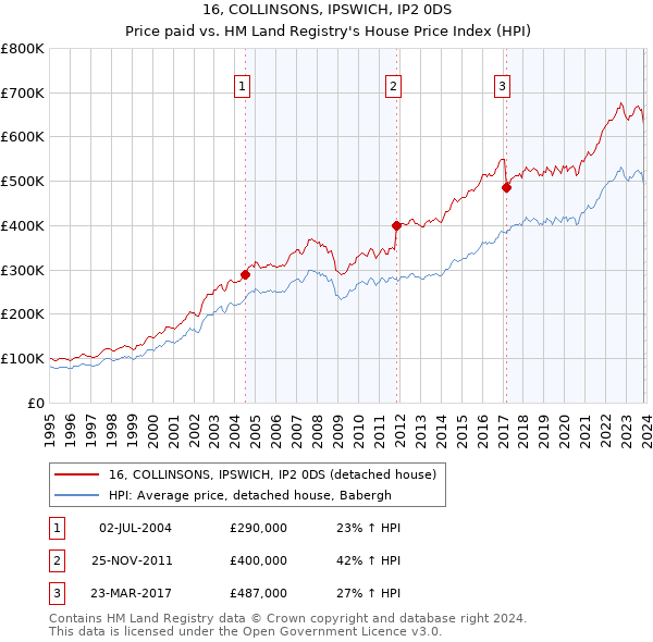 16, COLLINSONS, IPSWICH, IP2 0DS: Price paid vs HM Land Registry's House Price Index