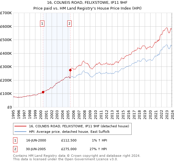 16, COLNEIS ROAD, FELIXSTOWE, IP11 9HF: Price paid vs HM Land Registry's House Price Index