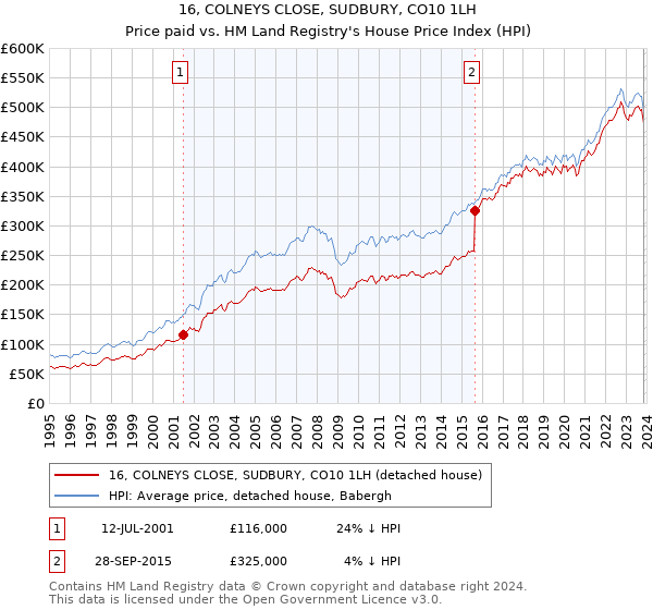 16, COLNEYS CLOSE, SUDBURY, CO10 1LH: Price paid vs HM Land Registry's House Price Index