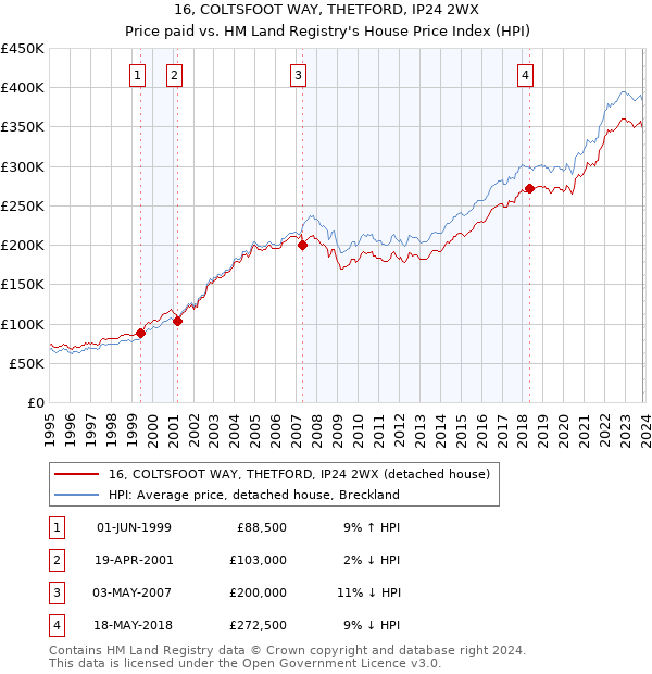 16, COLTSFOOT WAY, THETFORD, IP24 2WX: Price paid vs HM Land Registry's House Price Index