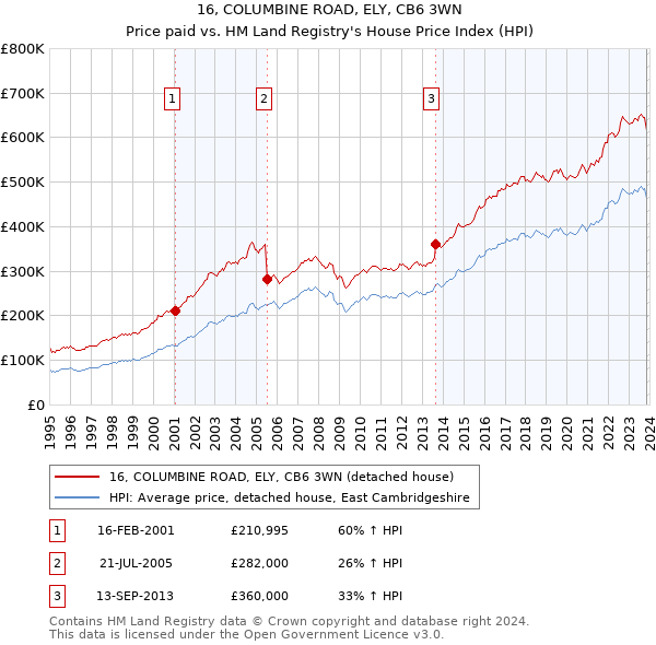 16, COLUMBINE ROAD, ELY, CB6 3WN: Price paid vs HM Land Registry's House Price Index