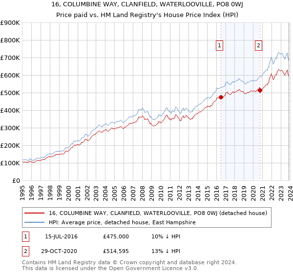 16, COLUMBINE WAY, CLANFIELD, WATERLOOVILLE, PO8 0WJ: Price paid vs HM Land Registry's House Price Index