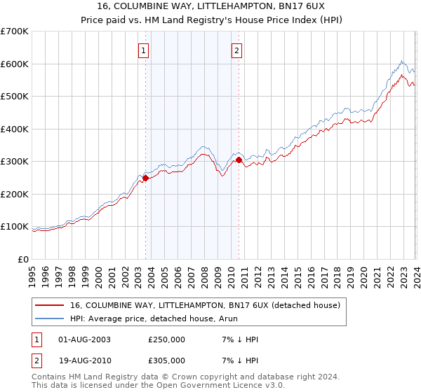 16, COLUMBINE WAY, LITTLEHAMPTON, BN17 6UX: Price paid vs HM Land Registry's House Price Index