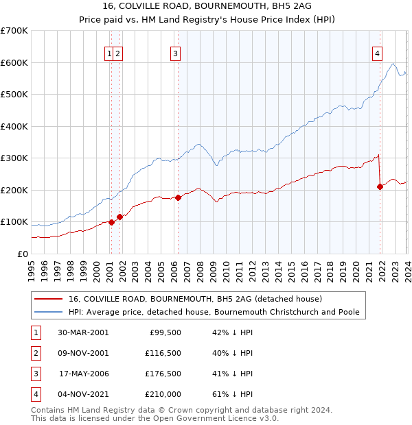 16, COLVILLE ROAD, BOURNEMOUTH, BH5 2AG: Price paid vs HM Land Registry's House Price Index