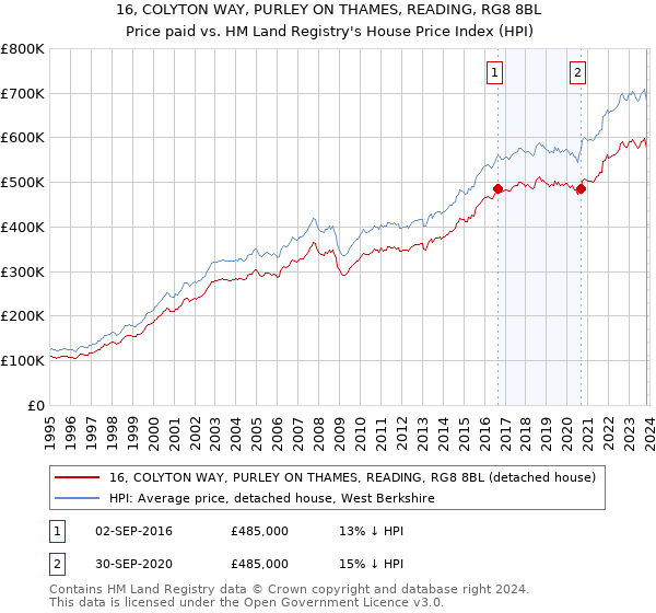 16, COLYTON WAY, PURLEY ON THAMES, READING, RG8 8BL: Price paid vs HM Land Registry's House Price Index