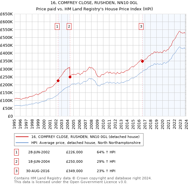 16, COMFREY CLOSE, RUSHDEN, NN10 0GL: Price paid vs HM Land Registry's House Price Index