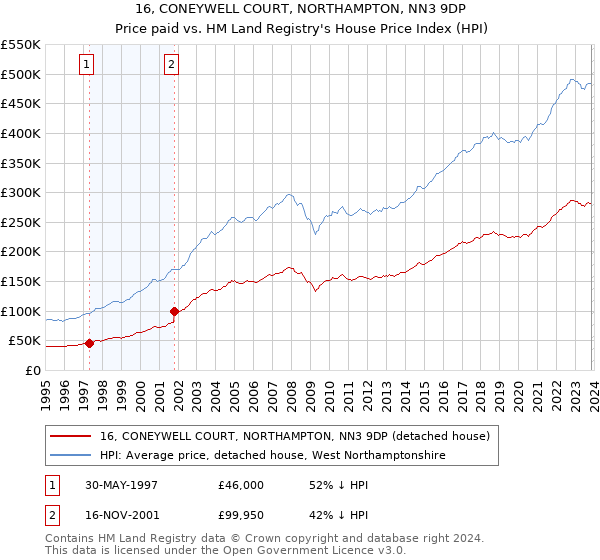 16, CONEYWELL COURT, NORTHAMPTON, NN3 9DP: Price paid vs HM Land Registry's House Price Index