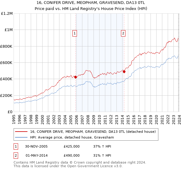 16, CONIFER DRIVE, MEOPHAM, GRAVESEND, DA13 0TL: Price paid vs HM Land Registry's House Price Index