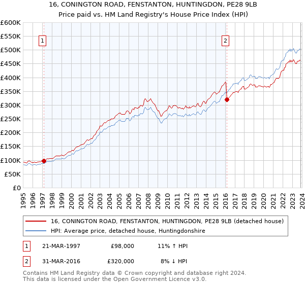 16, CONINGTON ROAD, FENSTANTON, HUNTINGDON, PE28 9LB: Price paid vs HM Land Registry's House Price Index