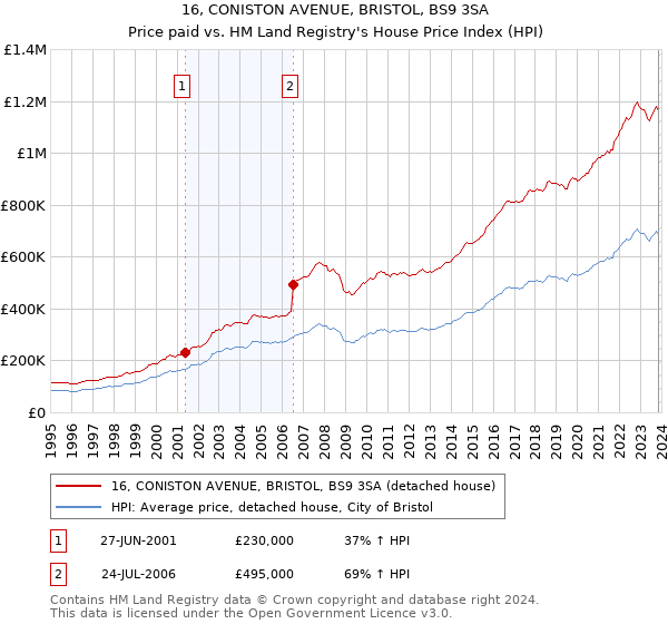 16, CONISTON AVENUE, BRISTOL, BS9 3SA: Price paid vs HM Land Registry's House Price Index