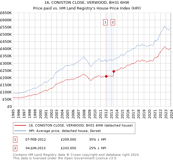 16, CONISTON CLOSE, VERWOOD, BH31 6HW: Price paid vs HM Land Registry's House Price Index