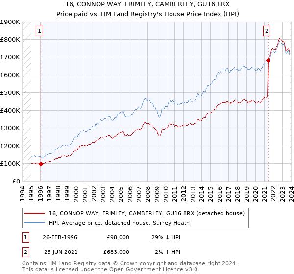 16, CONNOP WAY, FRIMLEY, CAMBERLEY, GU16 8RX: Price paid vs HM Land Registry's House Price Index