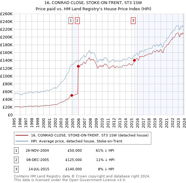 16, CONRAD CLOSE, STOKE-ON-TRENT, ST3 1SW: Price paid vs HM Land Registry's House Price Index