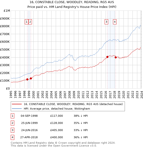 16, CONSTABLE CLOSE, WOODLEY, READING, RG5 4US: Price paid vs HM Land Registry's House Price Index