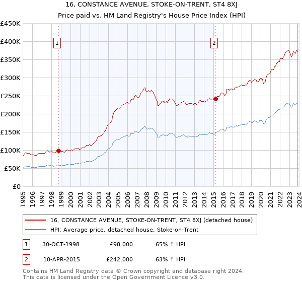16, CONSTANCE AVENUE, STOKE-ON-TRENT, ST4 8XJ: Price paid vs HM Land Registry's House Price Index