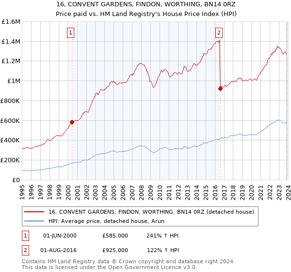 16, CONVENT GARDENS, FINDON, WORTHING, BN14 0RZ: Price paid vs HM Land Registry's House Price Index