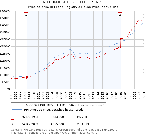16, COOKRIDGE DRIVE, LEEDS, LS16 7LT: Price paid vs HM Land Registry's House Price Index