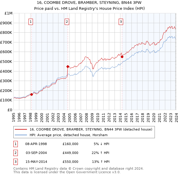 16, COOMBE DROVE, BRAMBER, STEYNING, BN44 3PW: Price paid vs HM Land Registry's House Price Index
