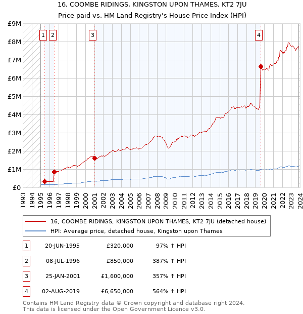 16, COOMBE RIDINGS, KINGSTON UPON THAMES, KT2 7JU: Price paid vs HM Land Registry's House Price Index