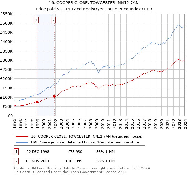 16, COOPER CLOSE, TOWCESTER, NN12 7AN: Price paid vs HM Land Registry's House Price Index