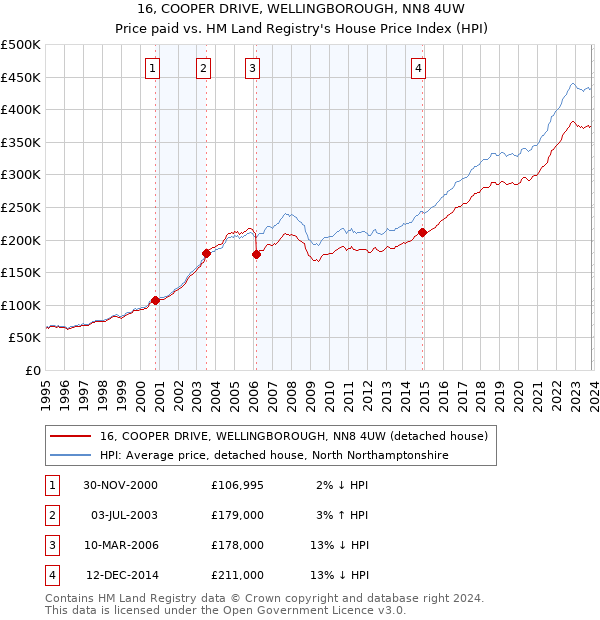 16, COOPER DRIVE, WELLINGBOROUGH, NN8 4UW: Price paid vs HM Land Registry's House Price Index