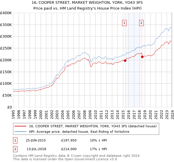 16, COOPER STREET, MARKET WEIGHTON, YORK, YO43 3FS: Price paid vs HM Land Registry's House Price Index