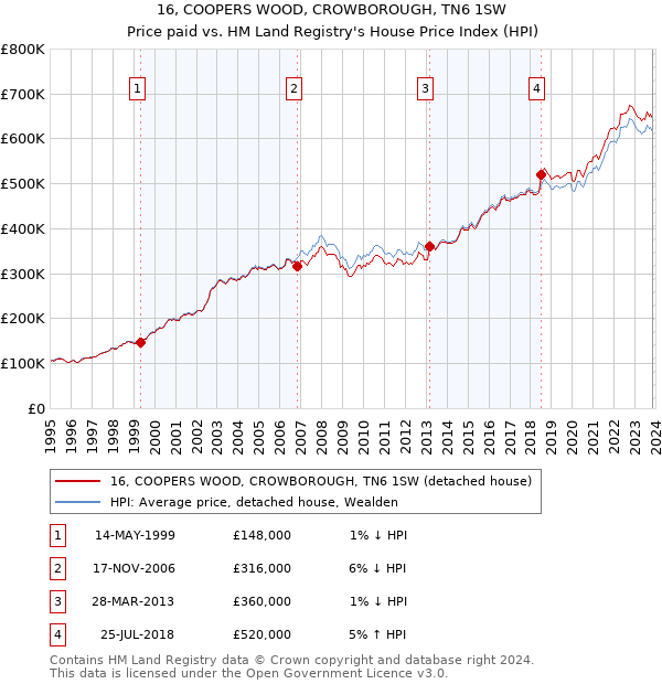 16, COOPERS WOOD, CROWBOROUGH, TN6 1SW: Price paid vs HM Land Registry's House Price Index