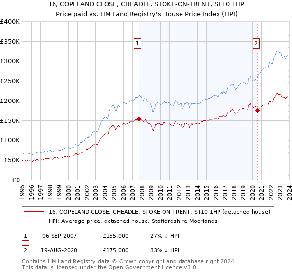 16, COPELAND CLOSE, CHEADLE, STOKE-ON-TRENT, ST10 1HP: Price paid vs HM Land Registry's House Price Index