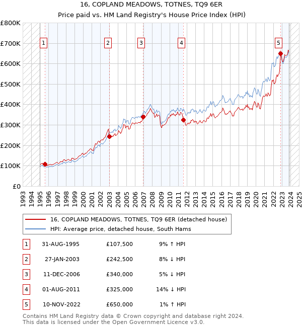 16, COPLAND MEADOWS, TOTNES, TQ9 6ER: Price paid vs HM Land Registry's House Price Index