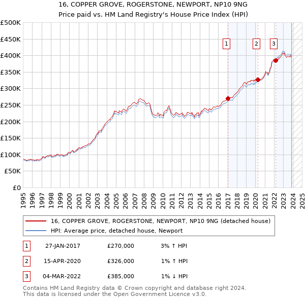 16, COPPER GROVE, ROGERSTONE, NEWPORT, NP10 9NG: Price paid vs HM Land Registry's House Price Index