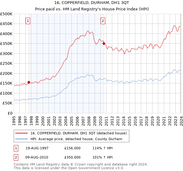 16, COPPERFIELD, DURHAM, DH1 3QT: Price paid vs HM Land Registry's House Price Index