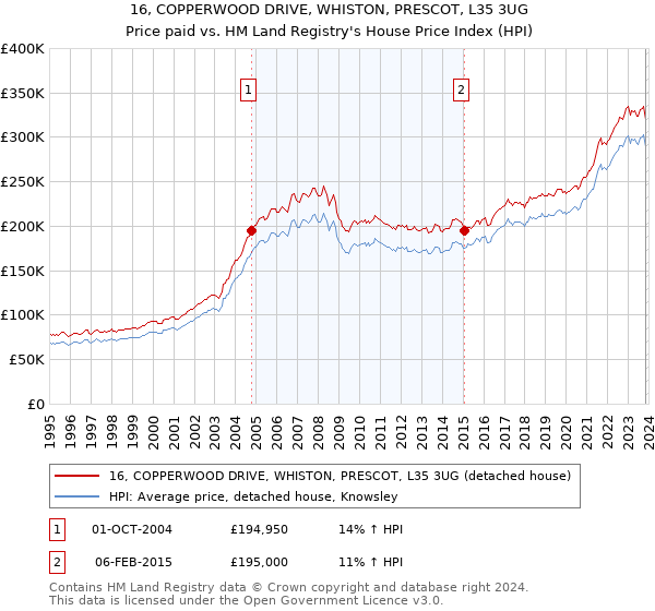 16, COPPERWOOD DRIVE, WHISTON, PRESCOT, L35 3UG: Price paid vs HM Land Registry's House Price Index