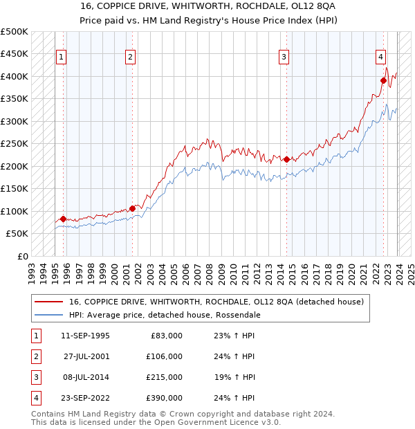 16, COPPICE DRIVE, WHITWORTH, ROCHDALE, OL12 8QA: Price paid vs HM Land Registry's House Price Index