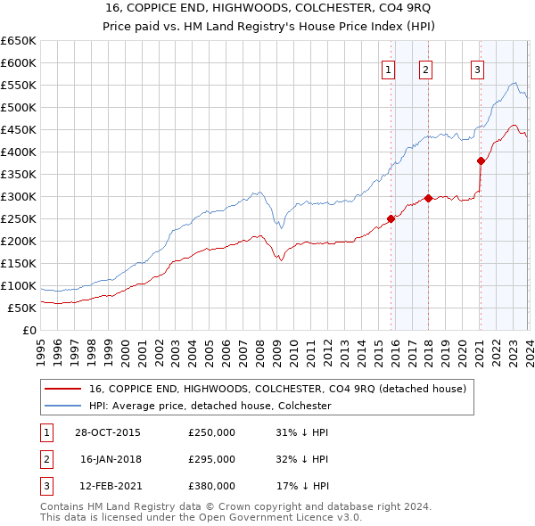 16, COPPICE END, HIGHWOODS, COLCHESTER, CO4 9RQ: Price paid vs HM Land Registry's House Price Index