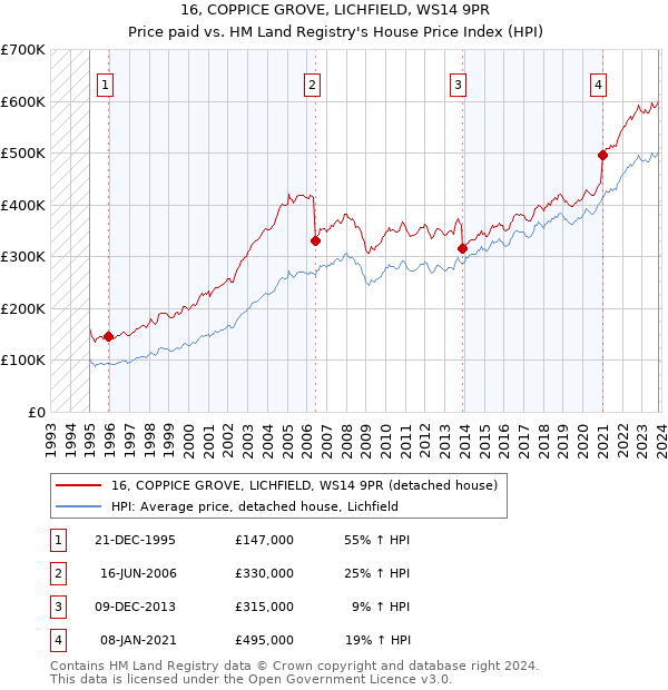 16, COPPICE GROVE, LICHFIELD, WS14 9PR: Price paid vs HM Land Registry's House Price Index