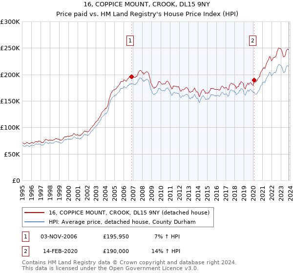 16, COPPICE MOUNT, CROOK, DL15 9NY: Price paid vs HM Land Registry's House Price Index