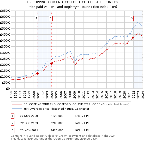 16, COPPINGFORD END, COPFORD, COLCHESTER, CO6 1YG: Price paid vs HM Land Registry's House Price Index