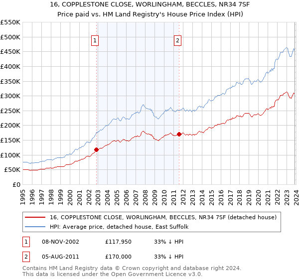 16, COPPLESTONE CLOSE, WORLINGHAM, BECCLES, NR34 7SF: Price paid vs HM Land Registry's House Price Index