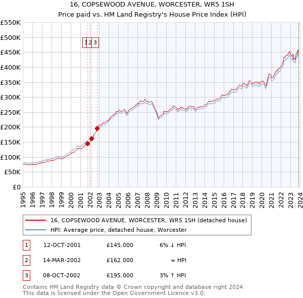 16, COPSEWOOD AVENUE, WORCESTER, WR5 1SH: Price paid vs HM Land Registry's House Price Index