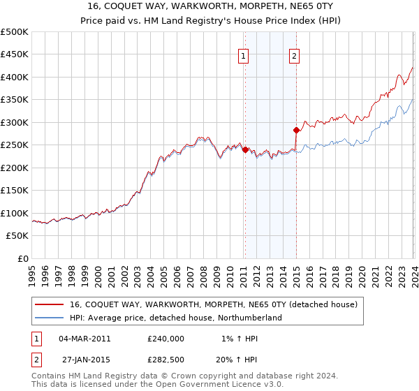 16, COQUET WAY, WARKWORTH, MORPETH, NE65 0TY: Price paid vs HM Land Registry's House Price Index