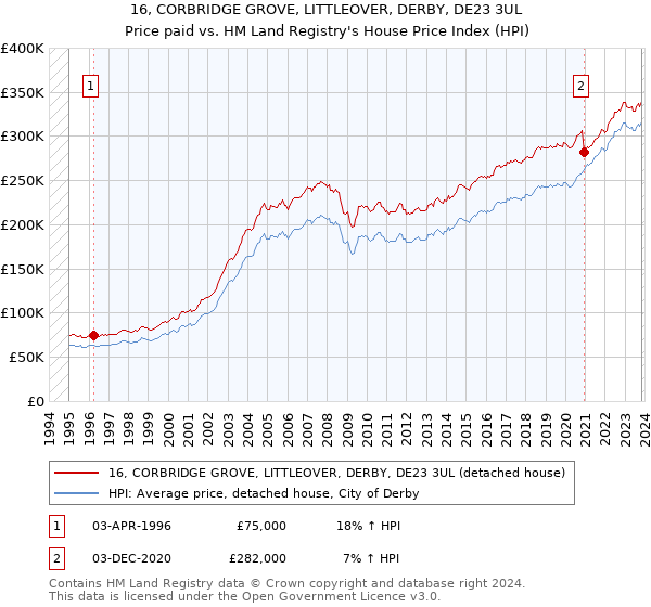 16, CORBRIDGE GROVE, LITTLEOVER, DERBY, DE23 3UL: Price paid vs HM Land Registry's House Price Index