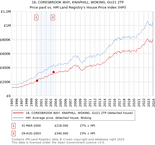 16, CORESBROOK WAY, KNAPHILL, WOKING, GU21 2TP: Price paid vs HM Land Registry's House Price Index