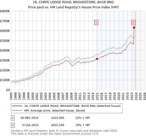 16, CORFE LODGE ROAD, BROADSTONE, BH18 9NQ: Price paid vs HM Land Registry's House Price Index