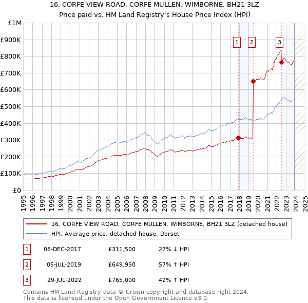 16, CORFE VIEW ROAD, CORFE MULLEN, WIMBORNE, BH21 3LZ: Price paid vs HM Land Registry's House Price Index